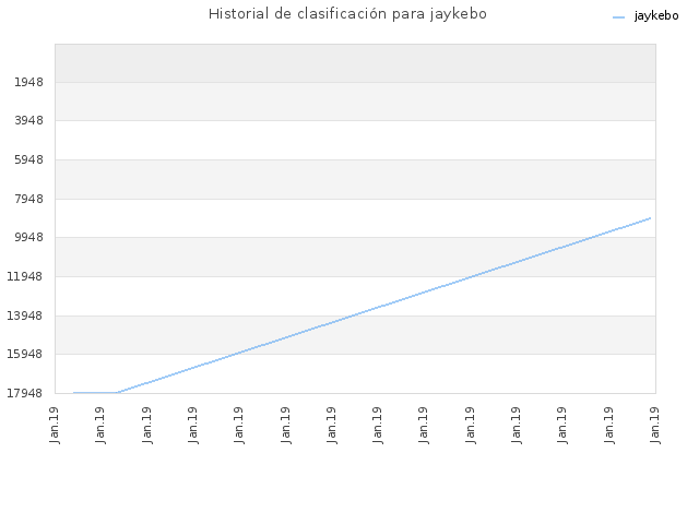 Historial de clasificación para jaykebo