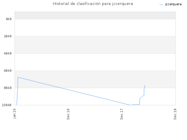 Historial de clasificación para jccerquera