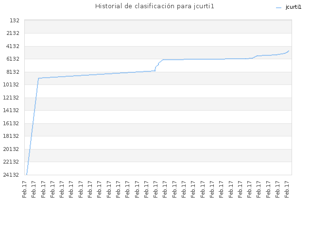 Historial de clasificación para jcurti1