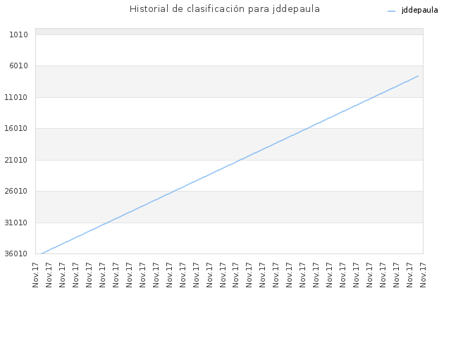 Historial de clasificación para jddepaula