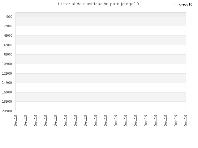 Historial de clasificación para jdiego10
