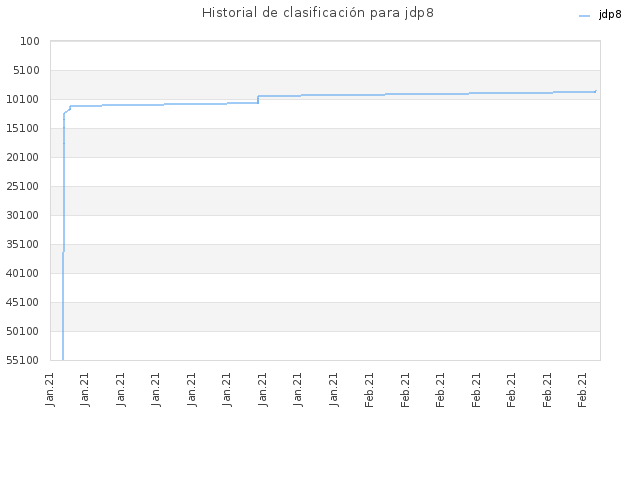 Historial de clasificación para jdp8