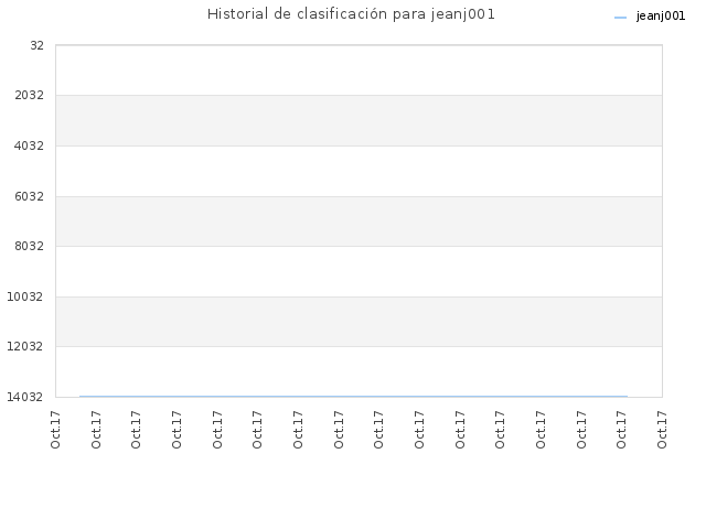 Historial de clasificación para jeanj001