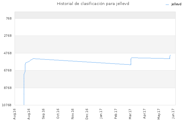 Historial de clasificación para jellevd