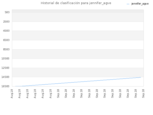 Historial de clasificación para jennifer_agve