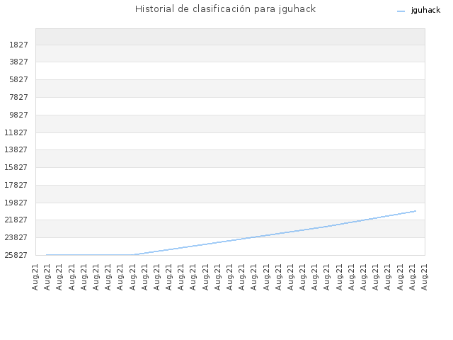 Historial de clasificación para jguhack