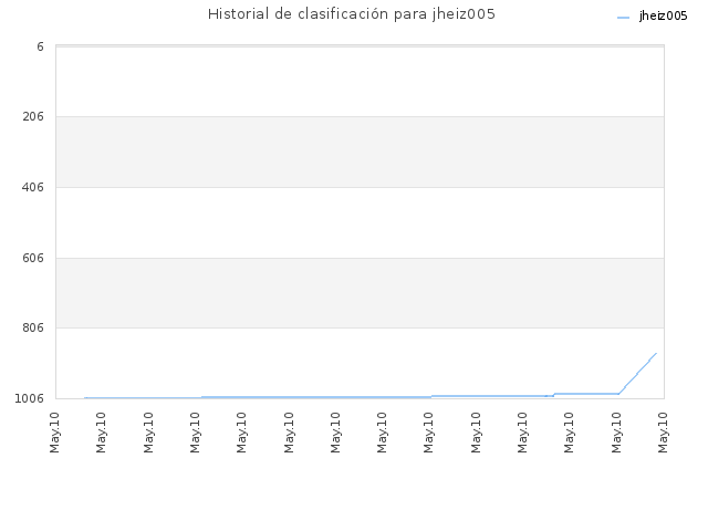 Historial de clasificación para jheiz005