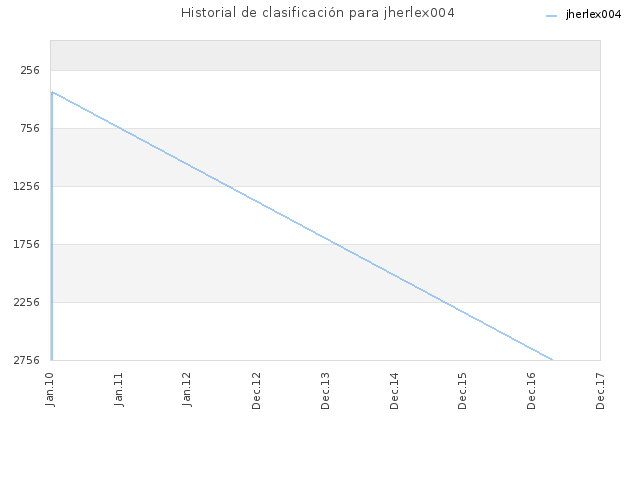 Historial de clasificación para jherlex004