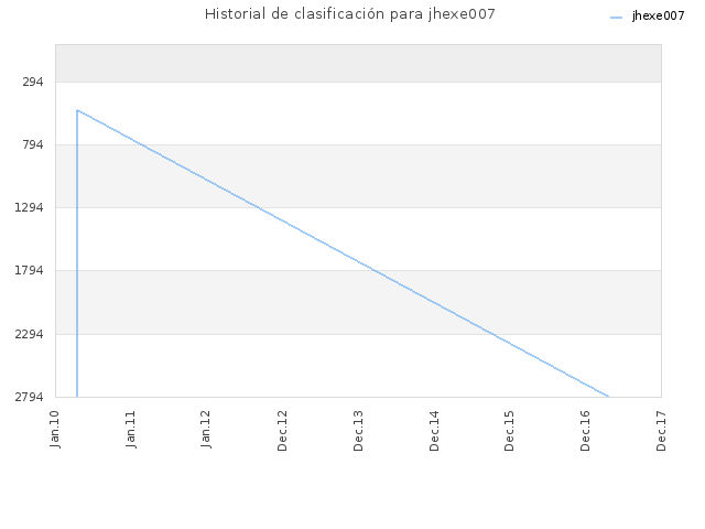 Historial de clasificación para jhexe007