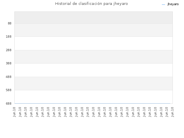 Historial de clasificación para jheyaro