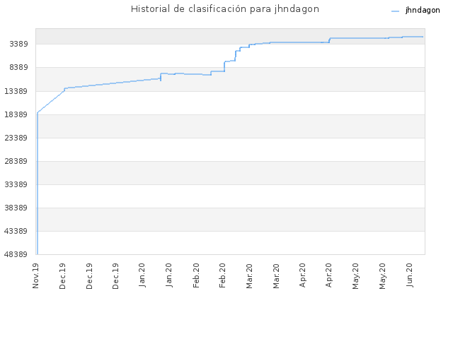 Historial de clasificación para jhndagon