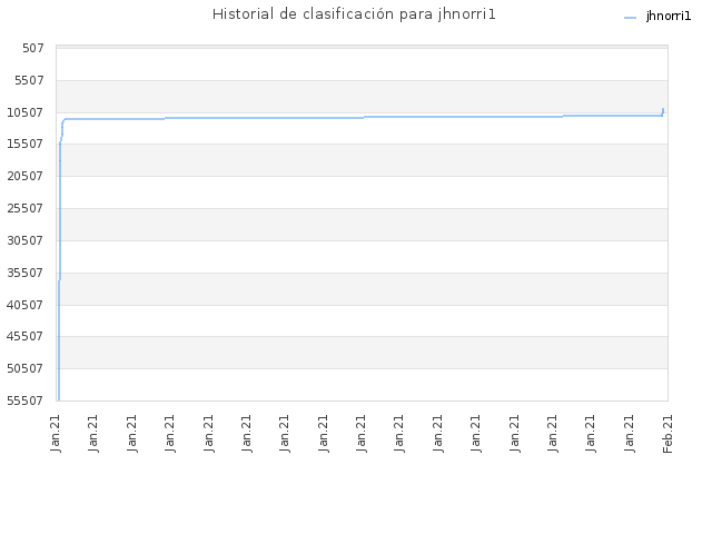 Historial de clasificación para jhnorri1