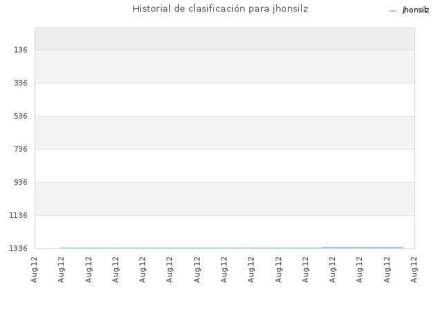 Historial de clasificación para jhonsilz