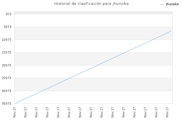 Historial de clasificación para jhunzike