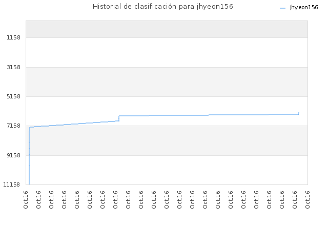 Historial de clasificación para jhyeon156