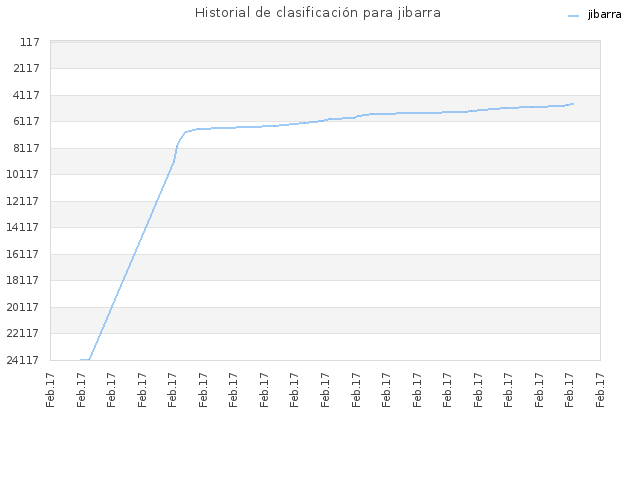Historial de clasificación para jibarra