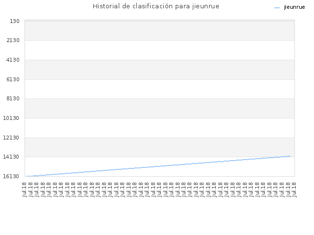 Historial de clasificación para jieunrue