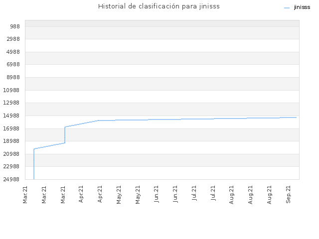 Historial de clasificación para jinisss