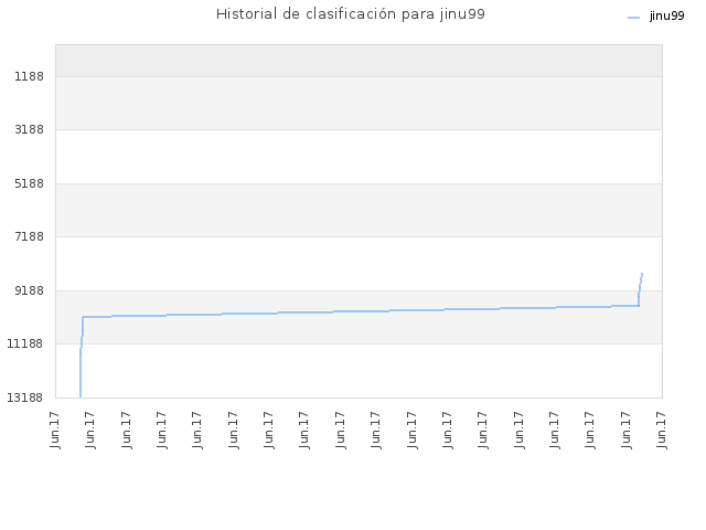 Historial de clasificación para jinu99