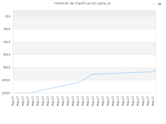Historial de clasificación para jio