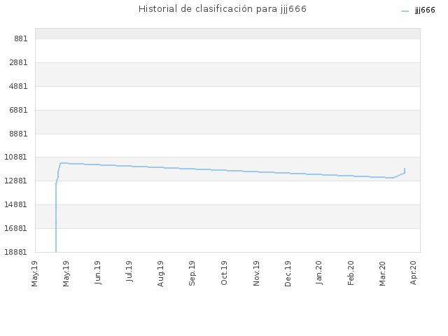 Historial de clasificación para jjj666