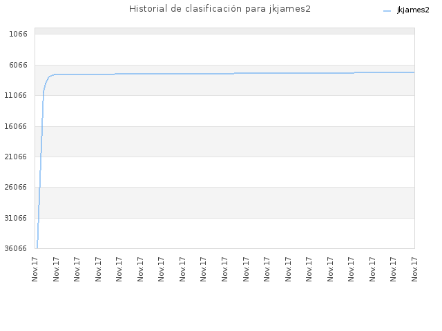 Historial de clasificación para jkjames2