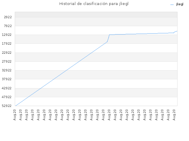 Historial de clasificación para jliegl