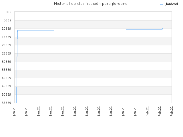 Historial de clasificación para jlordend