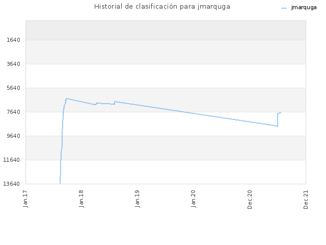 Historial de clasificación para jmarquga