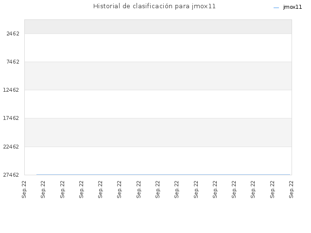 Historial de clasificación para jmox11