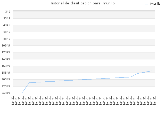 Historial de clasificación para jmurillo