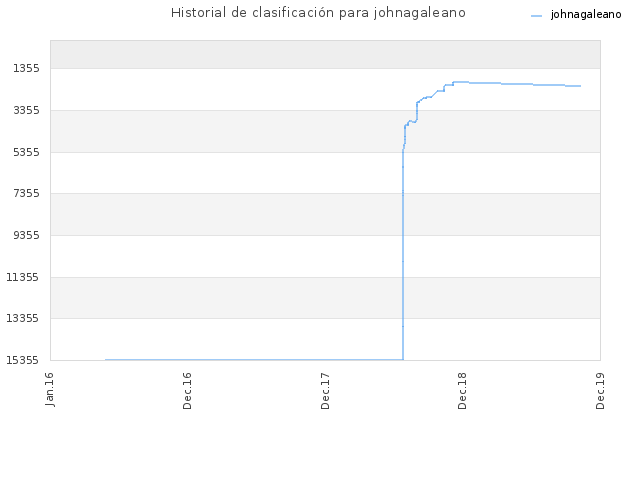 Historial de clasificación para johnagaleano