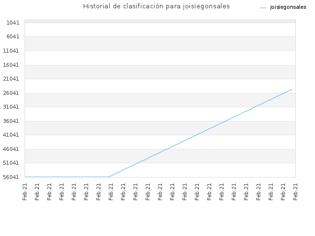 Historial de clasificación para joisiegonsales