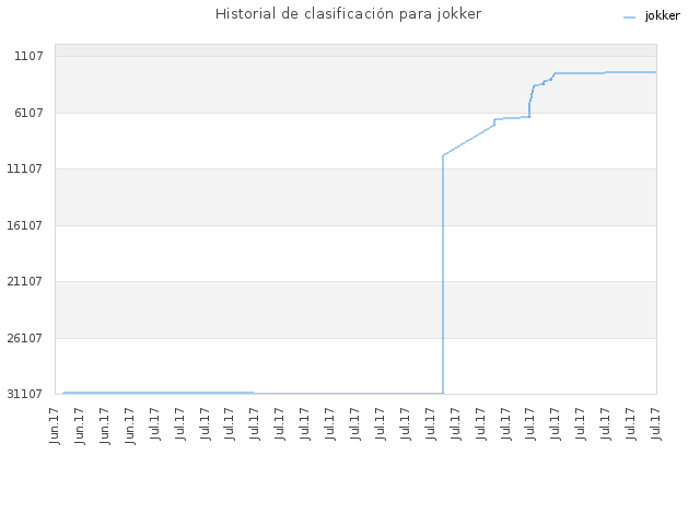 Historial de clasificación para jokker