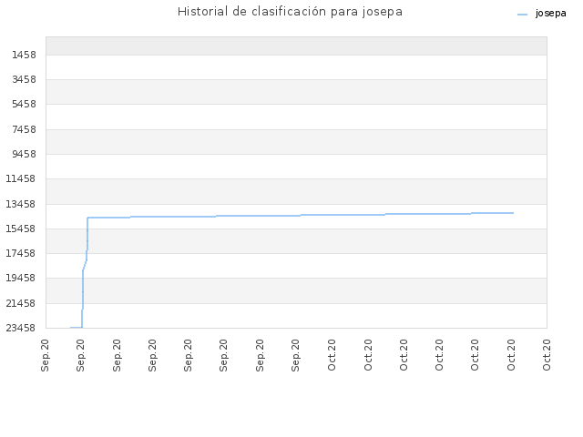 Historial de clasificación para josepa