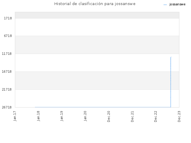 Historial de clasificación para jossanswe