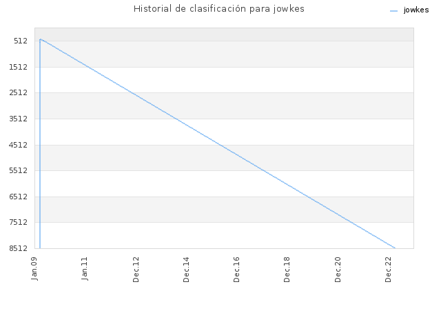 Historial de clasificación para jowkes