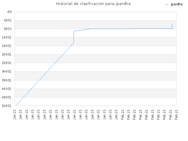 Historial de clasificación para jpardhe