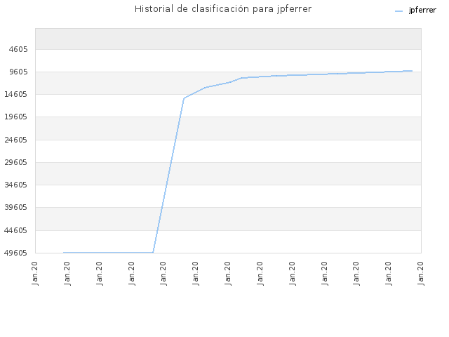 Historial de clasificación para jpferrer