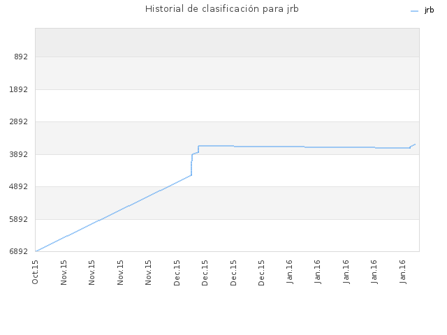 Historial de clasificación para jrb