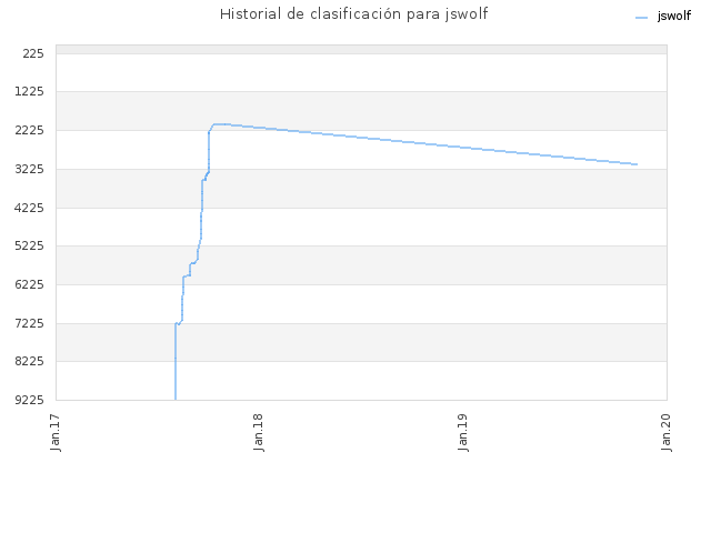 Historial de clasificación para jswolf