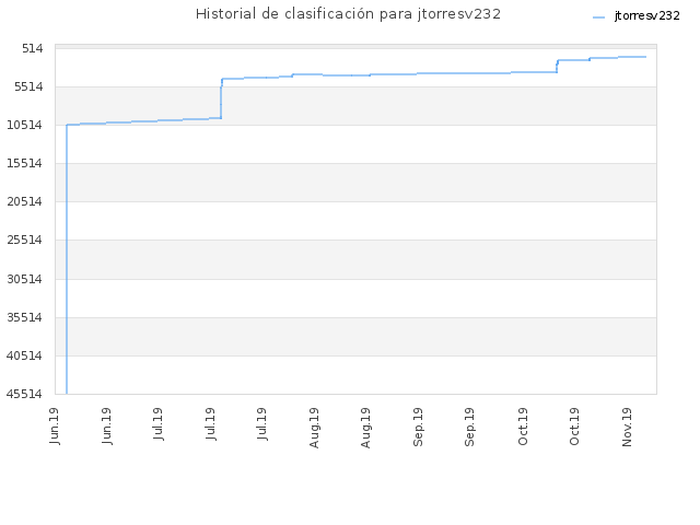 Historial de clasificación para jtorresv232
