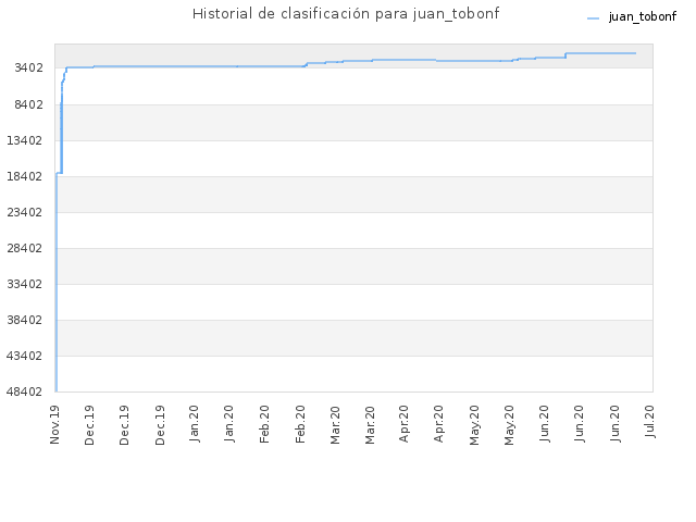 Historial de clasificación para juan_tobonf