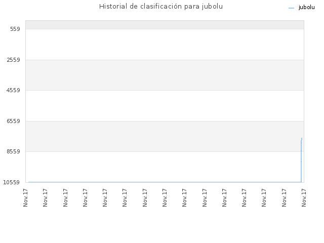 Historial de clasificación para jubolu