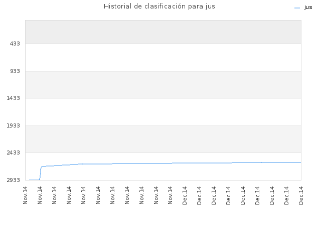 Historial de clasificación para jus