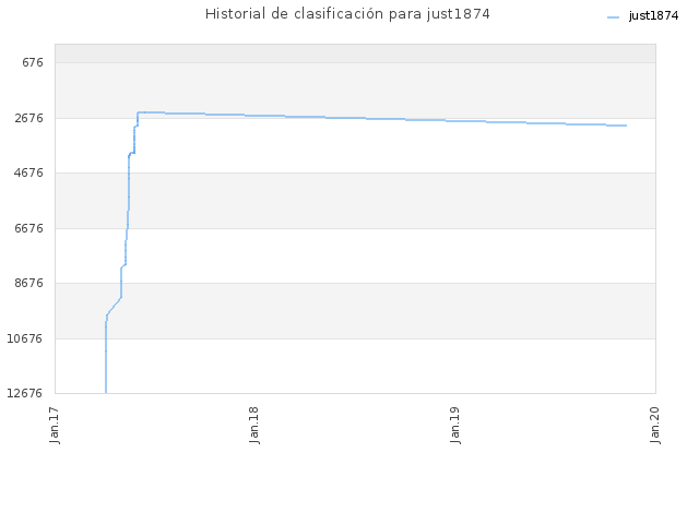 Historial de clasificación para just1874