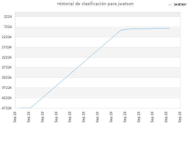 Historial de clasificación para jwatson
