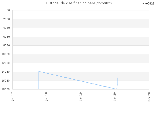 Historial de clasificación para jwko0822