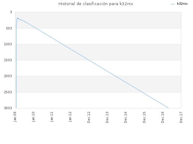 Historial de clasificación para k32nix