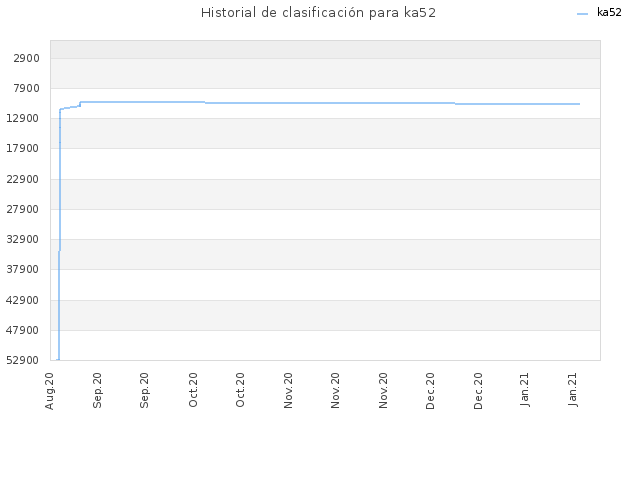 Historial de clasificación para ka52